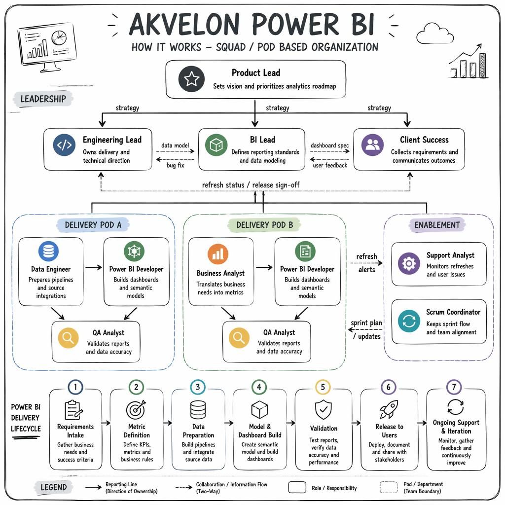 Hand-drawn org chart infographic for Akvelon Power BI with leadership, delivery pods, role boxes, arrows, and 1-7 workflow legend.