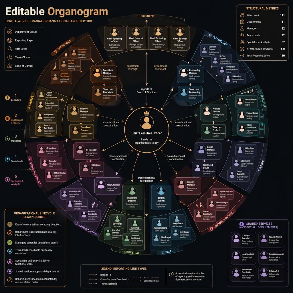 Radial editable organogram infographic with concentric org chart rings, labeled role nodes, arrows, legend, and dark warm palette.