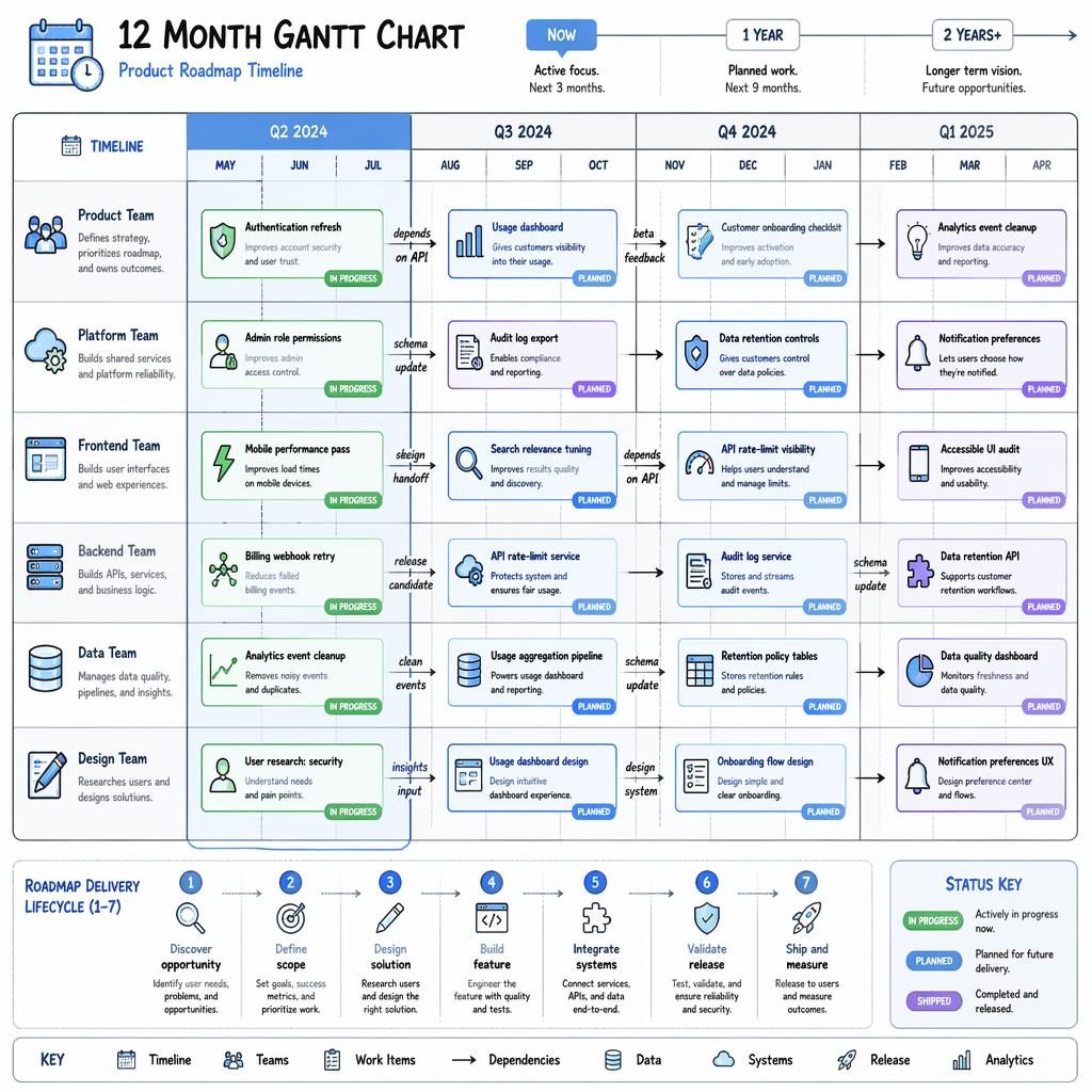 Tech roadmap infographic showing a 12 month gantt chart with quarter columns, team swim lanes, status tags, arrows, and legend.