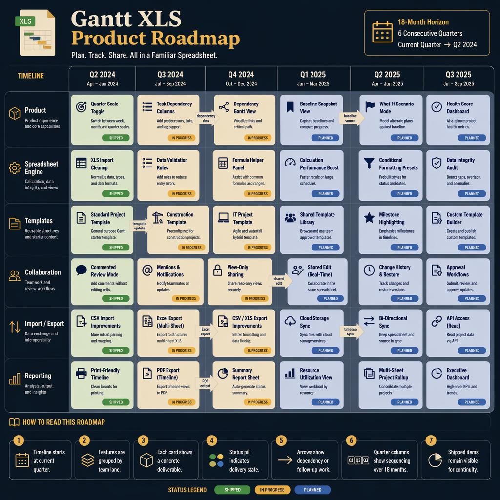 Tech infographic showing an 18-month gantt xls product roadmap across 6 quarters with team lanes, feature cards, status pills, arrows, and legend.