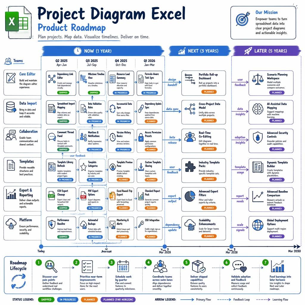 Roadmap-Infografik für Projekt Diagramm Excel mit NOW, NEXT, LATER, Quartalen, Team-Swimlanes, Feature-Karten und Pfeilen.