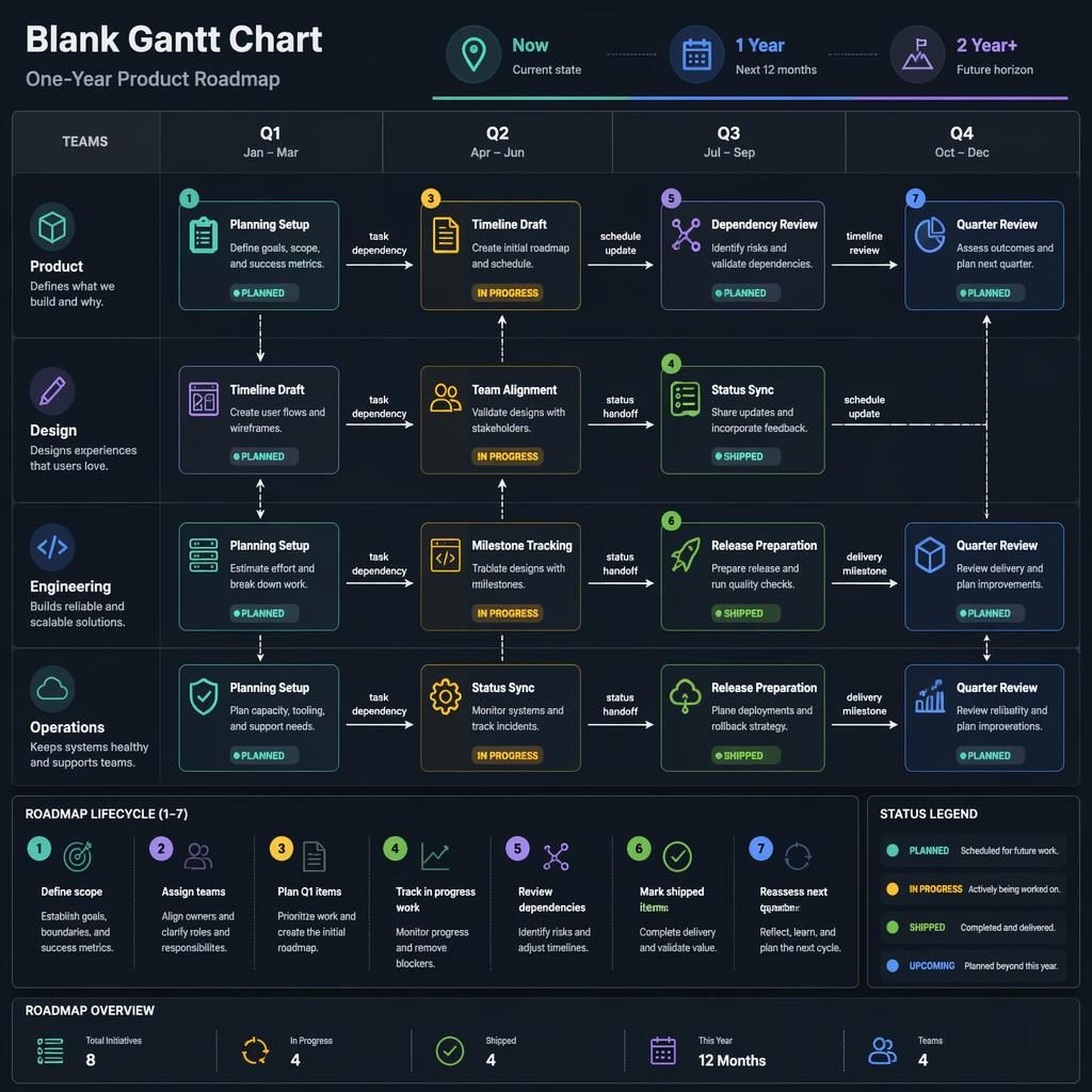 Infografía de gráfica de gantt en blanco con roadmap anual Q1-Q4, carriles por equipo, hitos, flechas y estados en panel oscuro.