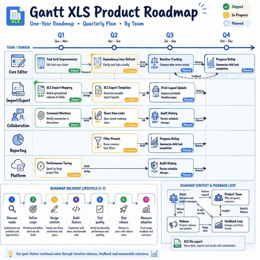 Tech roadmap infographic for Gantt XLS with Q1-Q4 columns, team swim lanes, feature cards, status badges, arrows, and legend.