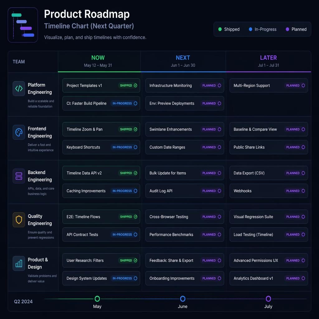 Dark mode product roadmap infographic showing a now, next, later board for timeline chart software engineering with neon feature cards, status indicators, and team swim lanes across the next quarter.