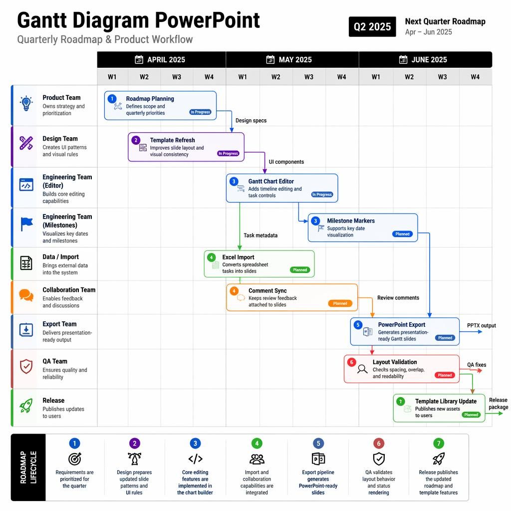 Swiss-style gantt diagram powerpoint roadmap slide with 3 month columns, team swim lanes, status cards, arrows, and legend.