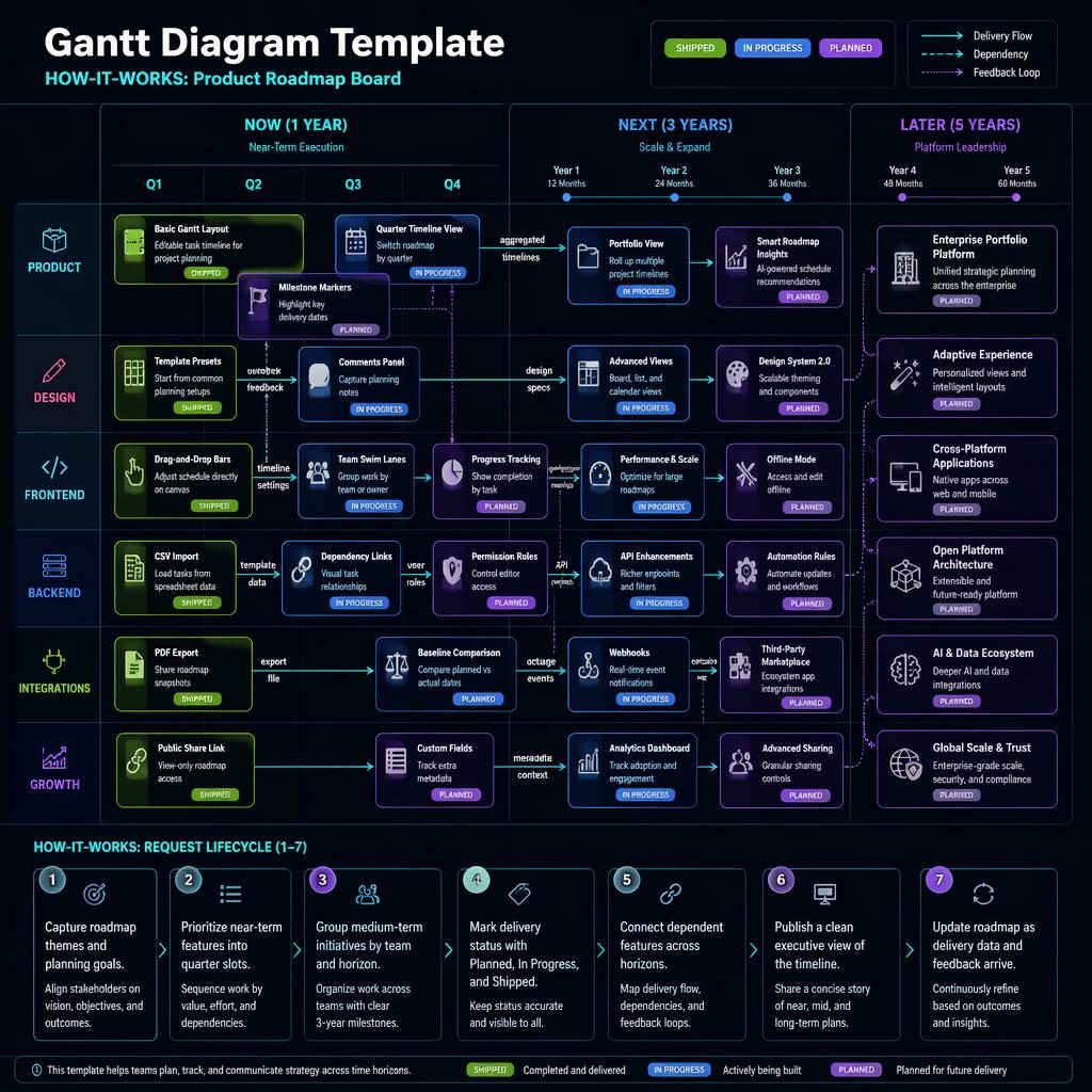 Dunkle Tech-Infografik mit Now-, Next-, Later-Spalten, Gantt-Boards, Swimlanes, Feature-Boxen und Pfeilen.