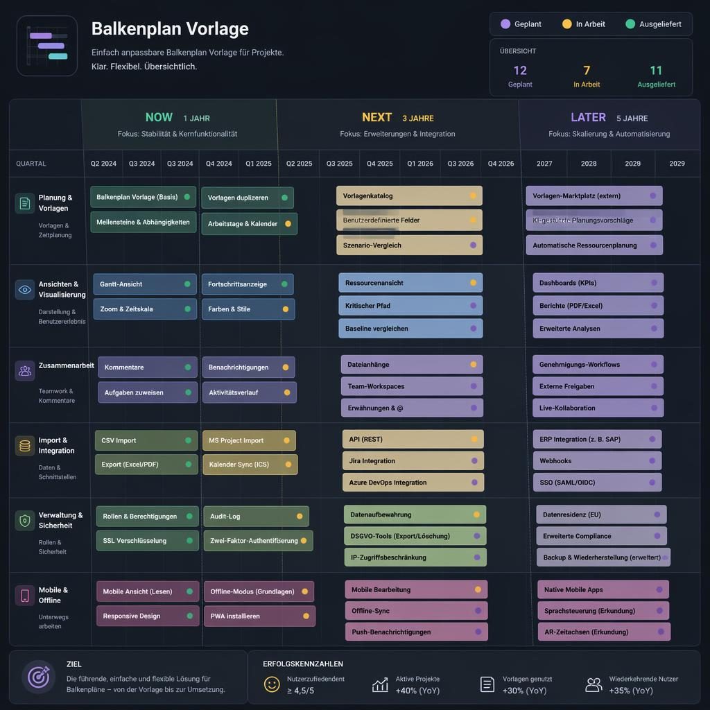 Produkt-Roadmap im Dark-Dashboard mit Now-Next-Later-Board, Quartalsspalten, Statuskarten und Timeline in Pastelltönen