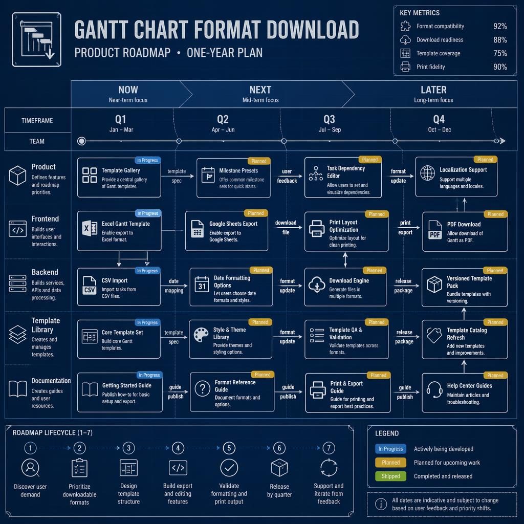 Blueprint-style roadmap infographic for gantt chart format download with Q1-Q4 timeline, Now Next Later lanes, teams and status cards.