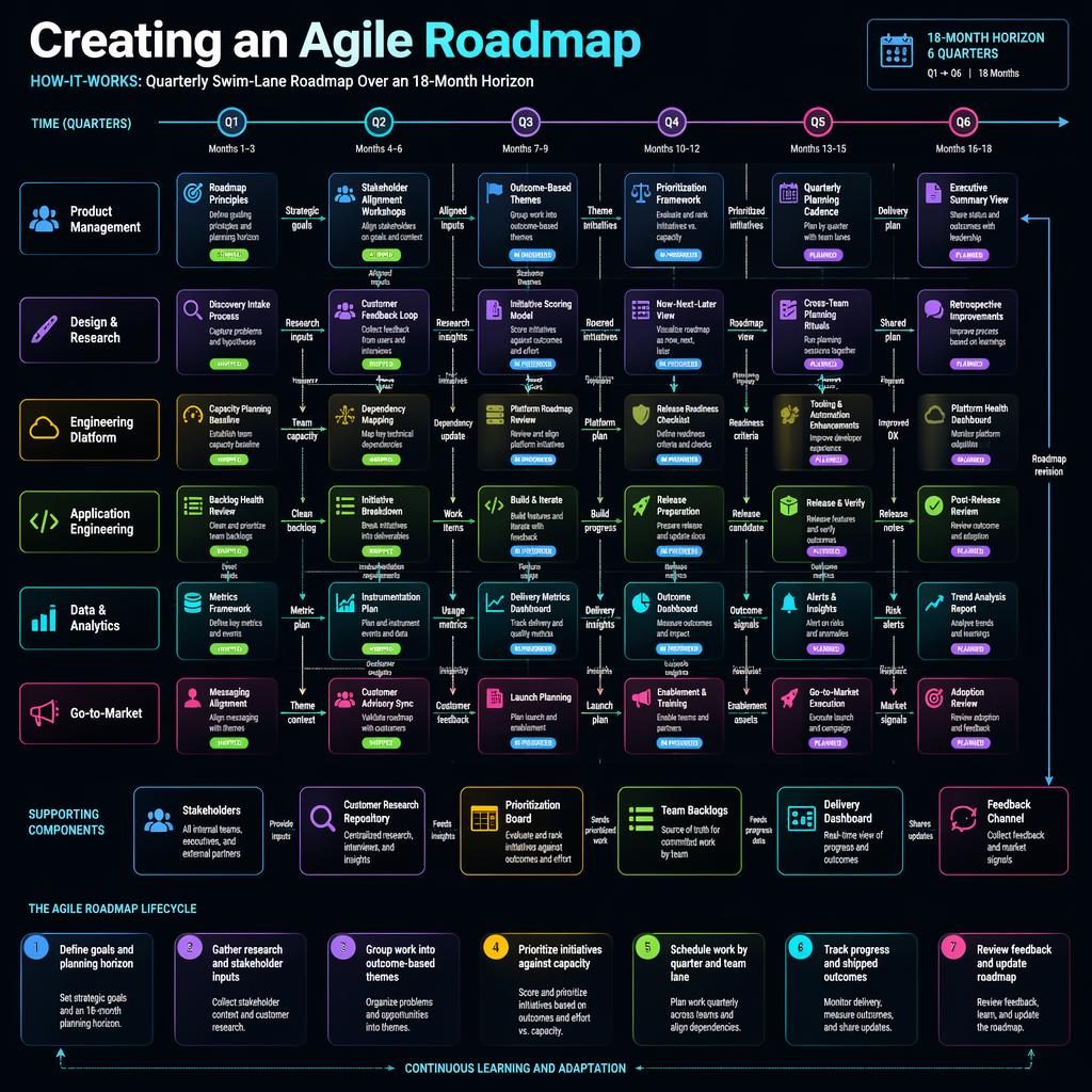 Dark tech roadmap infographic with 6 quarters, team swim lanes, milestone cards, arrows, and legend for creating an agile roadmap.
