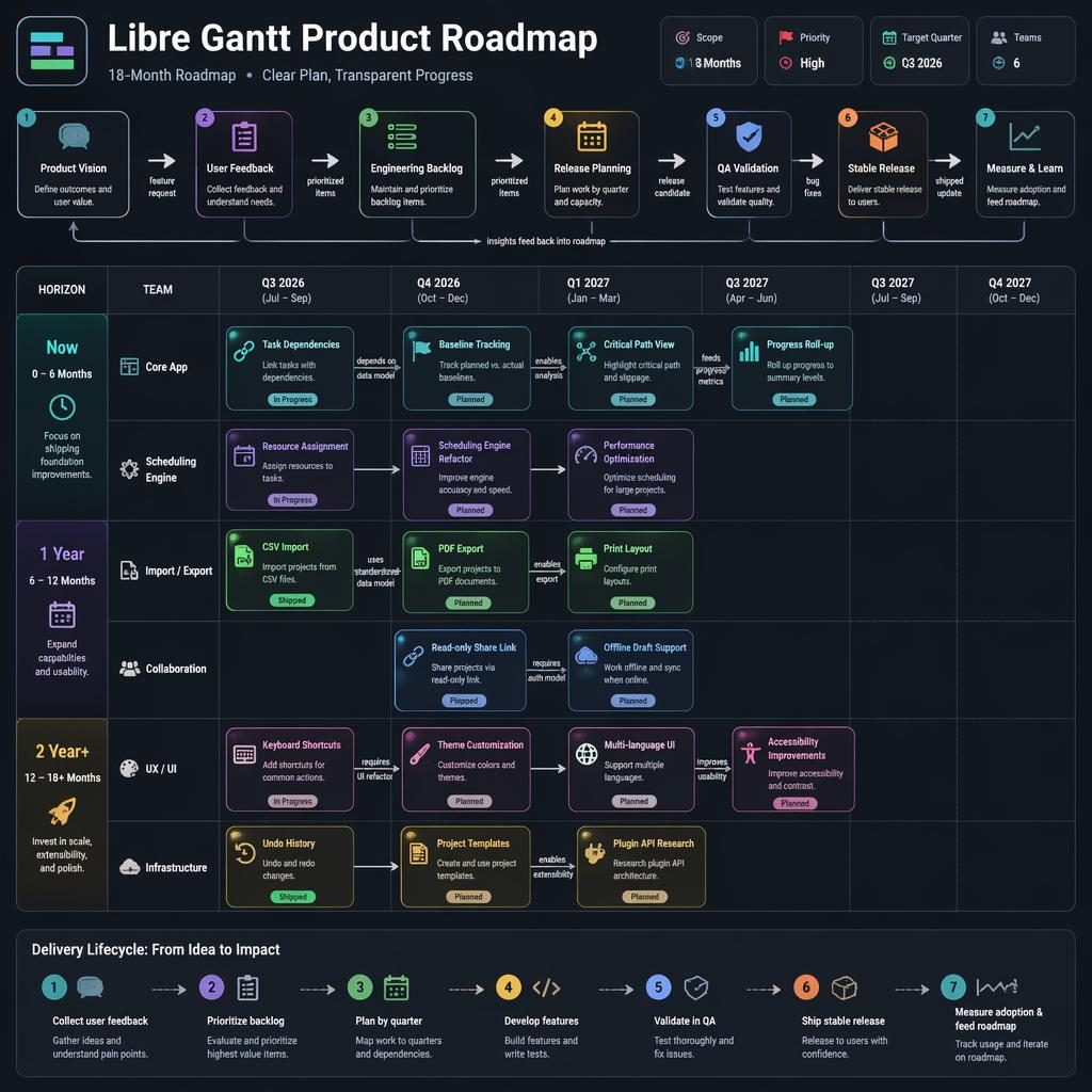 Tmavá dashboard infografika libre gantt s 18měsíční roadmapou, kvartály, týmovými drahami, kartami funkcí a šipkami.