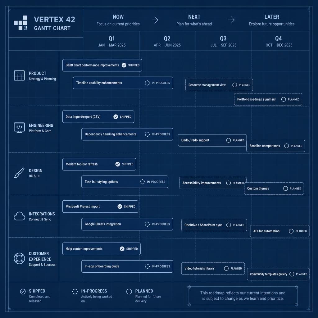 Blueprint-style product roadmap board with now, next, later columns, Q1 to Q4 timeline, team swim lanes, and status pills.