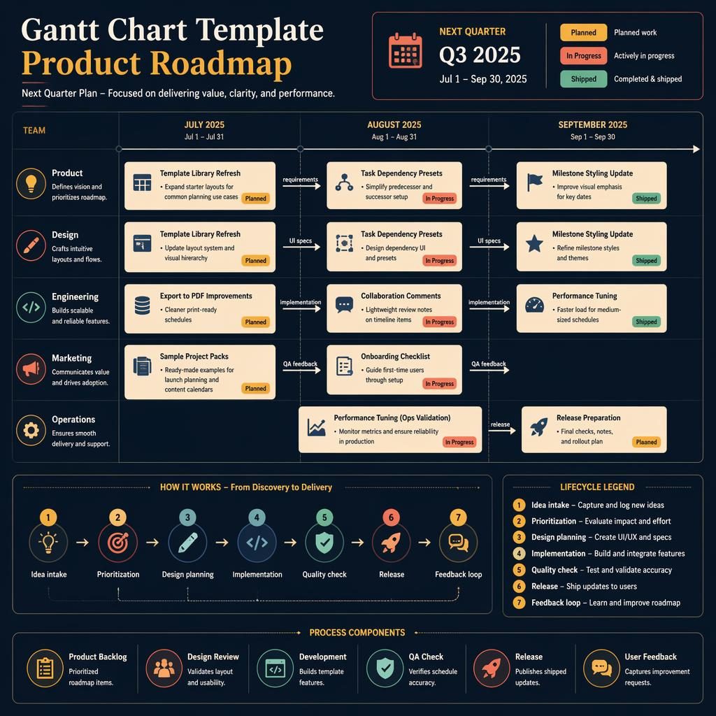 Infographie roadmap produit trimestrielle en style éditorial, avec colonnes mensuelles, couloirs d’équipe, cartes fonctionnalités et statuts.