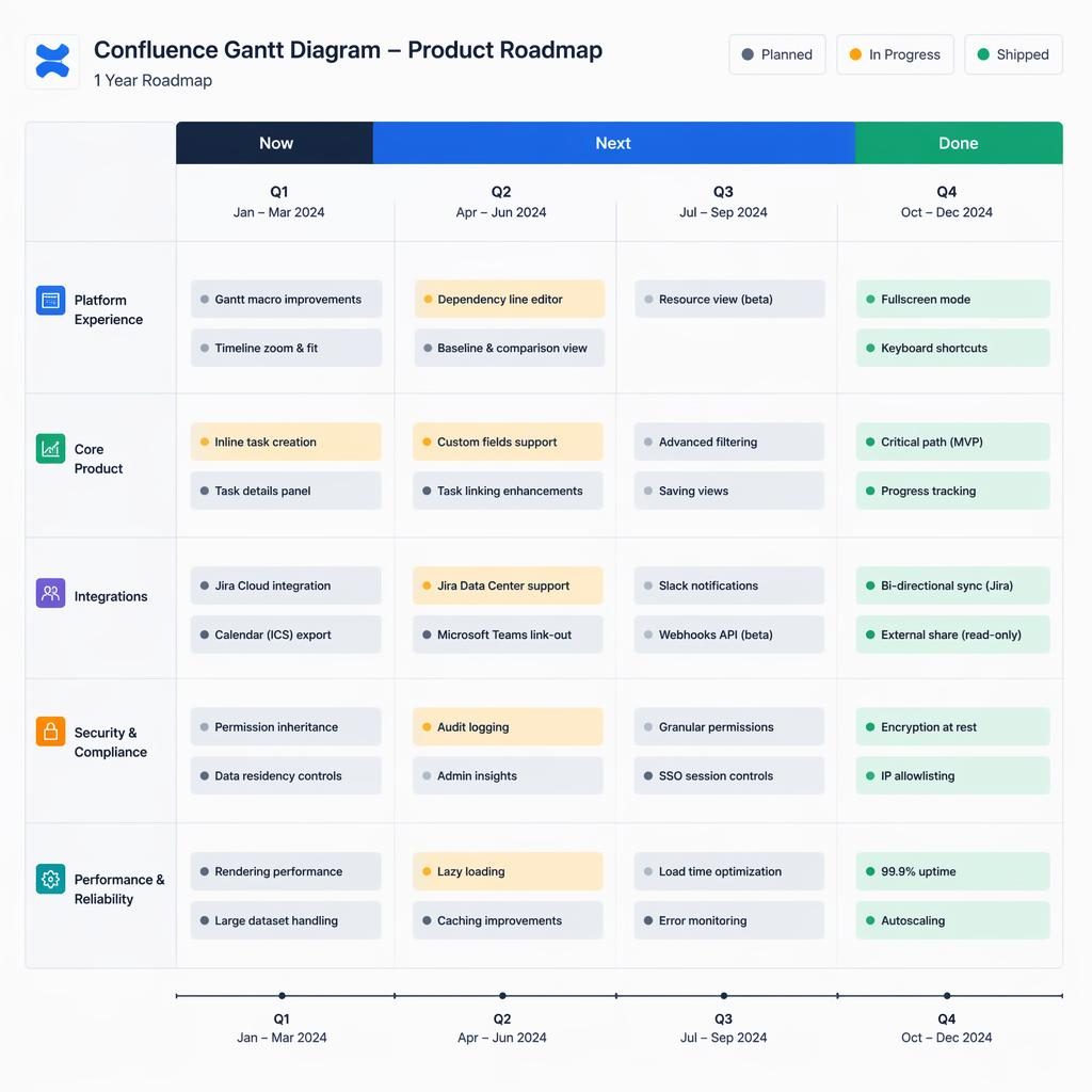 Minimalist Swiss-style product roadmap with Q1-Q4 timeline, kanban now next done columns, team swim lanes, and status pills.