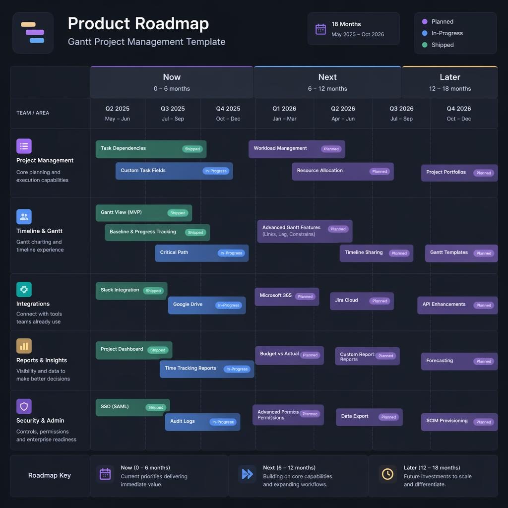 Dark dashboard roadmap with now, next, later board, 18-month timeline, team swim lanes, and pastel status cards.