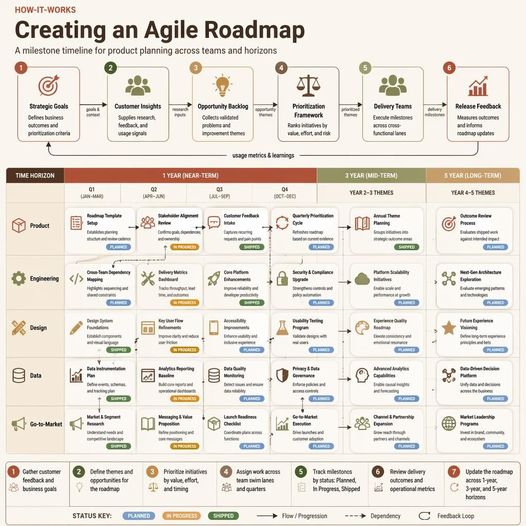 Tech roadmap infographic with 1, 3, and 5 year horizons, team swim lanes, milestone boxes, arrows, and status labels.