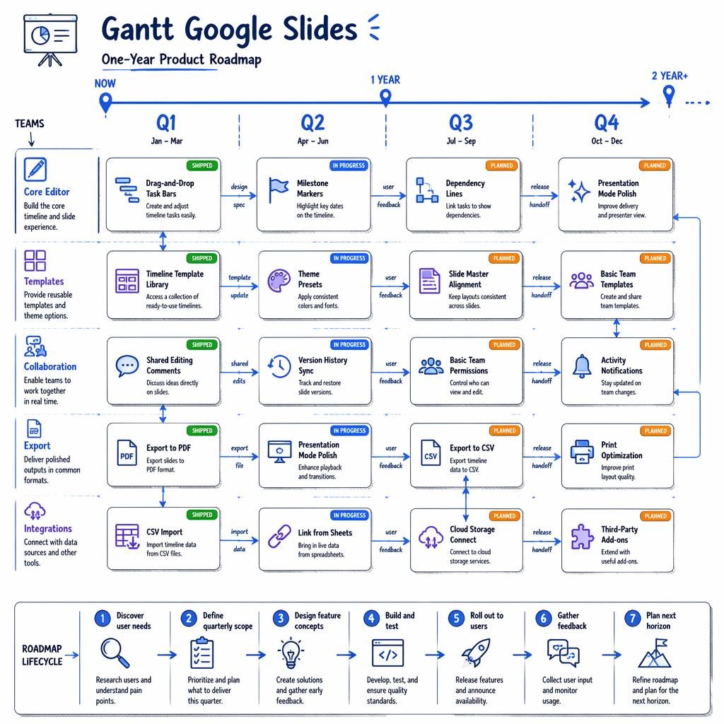 Sketchnote-style gantt google slides roadmap infographic with Q1-Q4 timeline, team swim lanes, feature cards, arrows, and status tags.