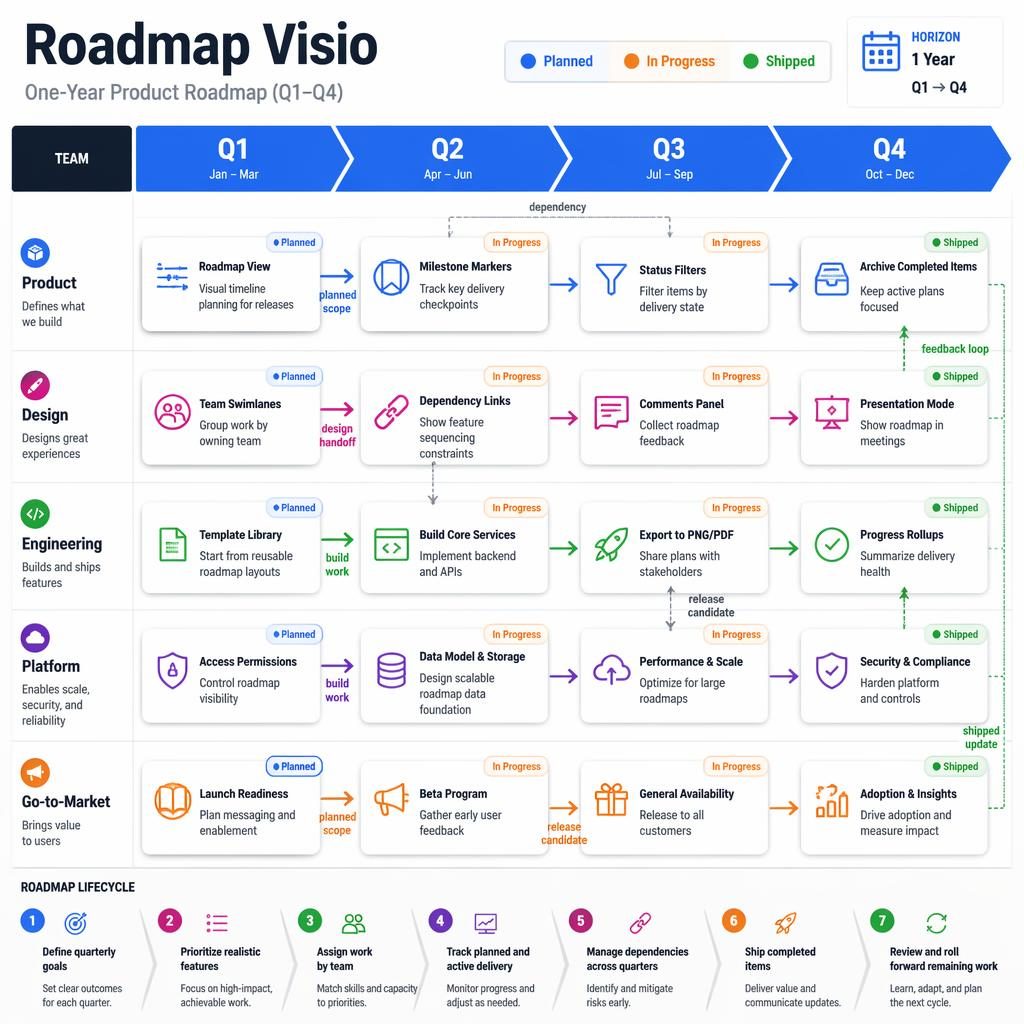 Clean roadmap visio infographic with Q1-Q4 columns, team swimlanes, feature cards, arrows, status labels, and legend.