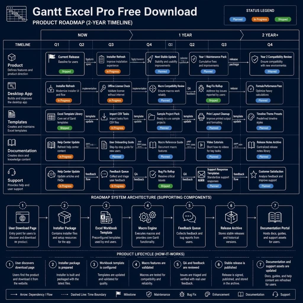 Blueprint-style roadmap infographic for gantt excel pro free download with 2-year timeline, team swim lanes, feature boxes.