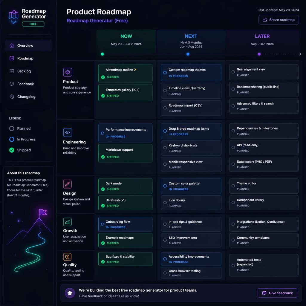 Modern dark mode product roadmap board with now, next, later columns, neon accents, team swim lanes, and status cards.
