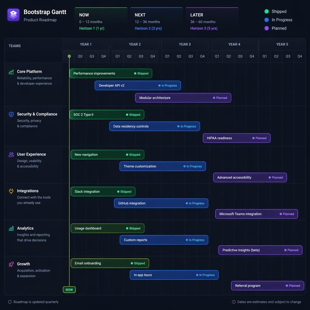 Dark mode product roadmap board for bootstrap gantt with now, next, later columns, quarter timeline, team swim lanes, and status pills.