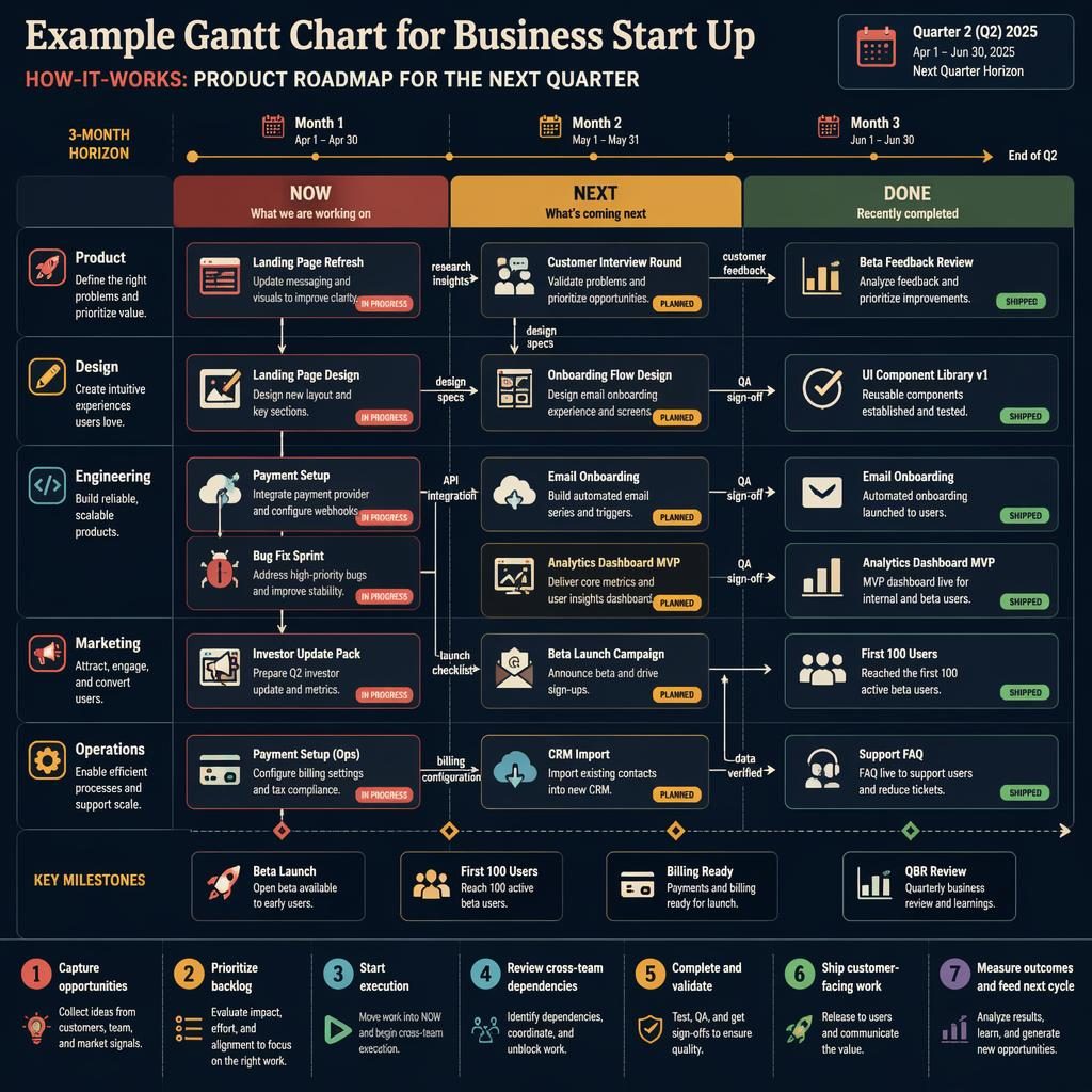 Tech infographic roadmap with NOW, NEXT, DONE columns, 3-month timeline, team swim lanes, feature cards, arrows, milestones.