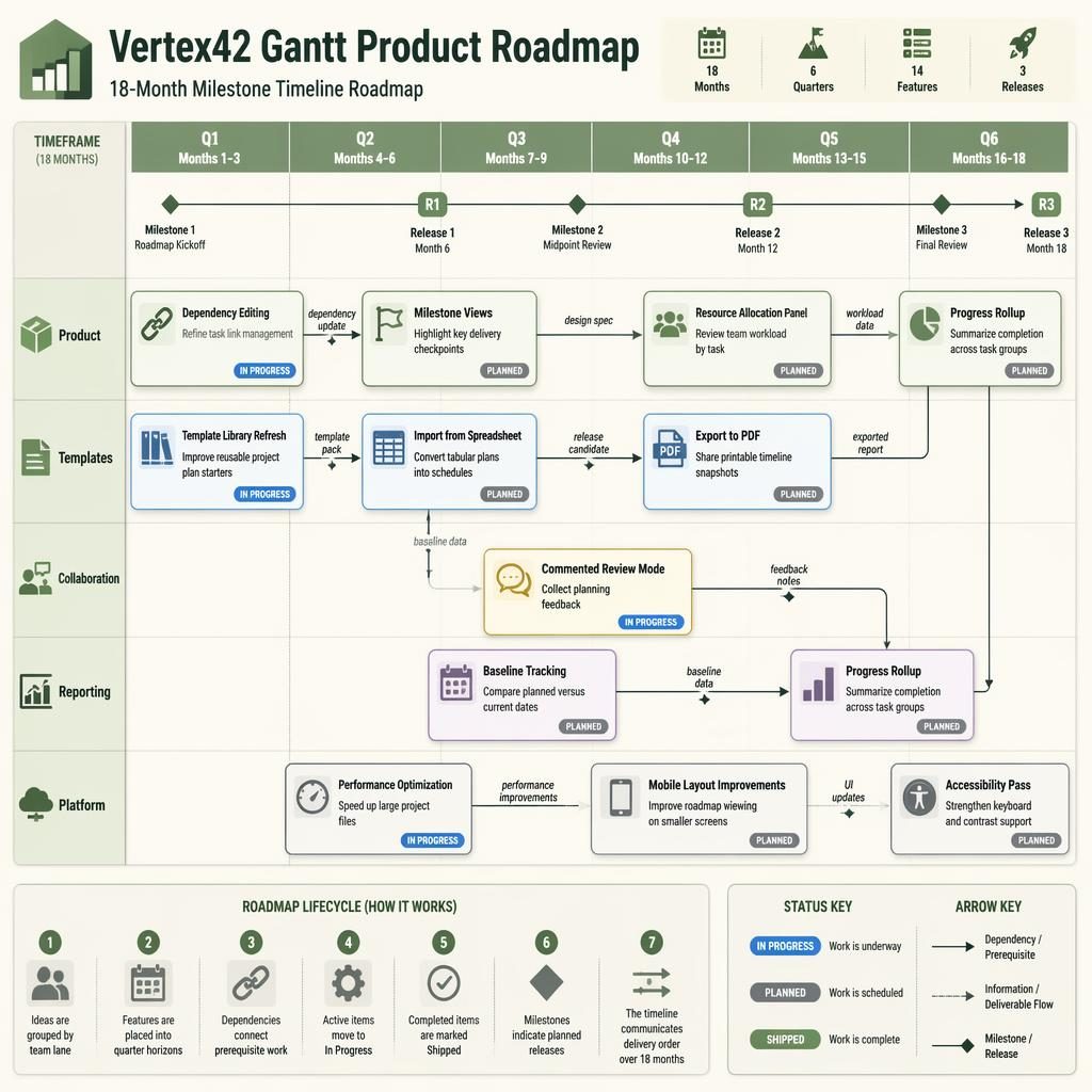 Tech roadmap infographic for Vertex42 Gantt with Q1-Q6 timeline, team swim lanes, feature cards, arrows, milestones, and legend.