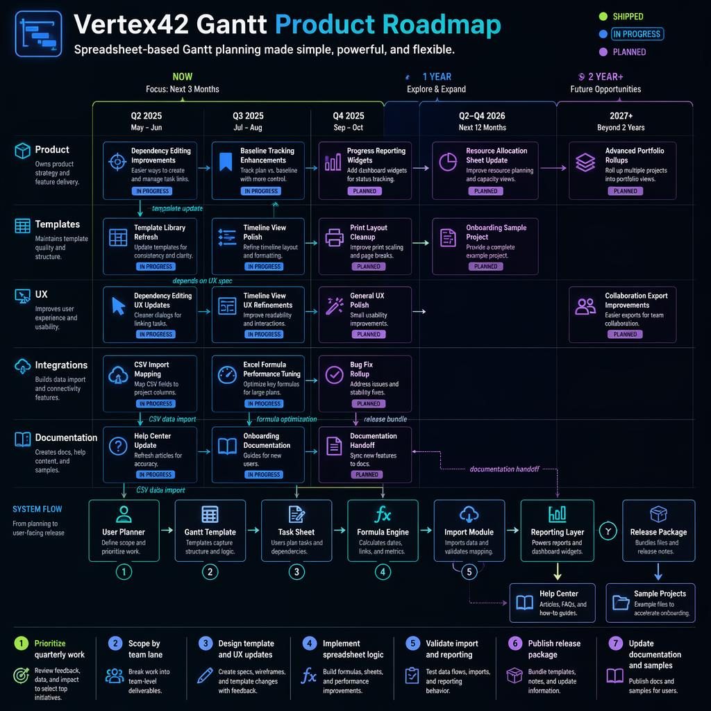 Dark neon product roadmap infographic for Vertex42 Gantt with quarterly timeline, team lanes, feature cards, arrows, and legend.