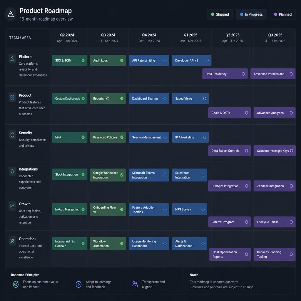 Dark dashboard style roadmap layout with quarter columns, team swim lanes, and pastel feature cards with status pills.