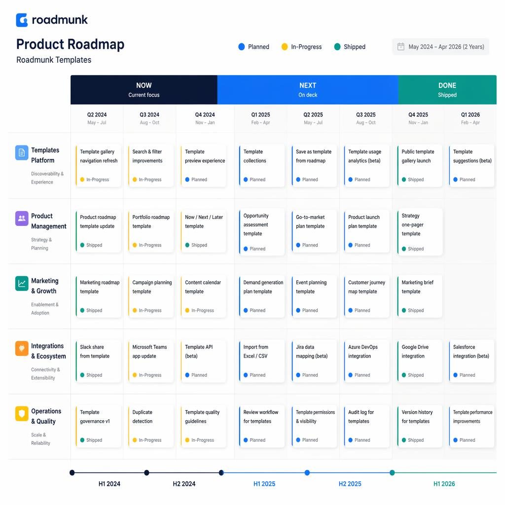Minimalist Swiss-style product roadmap infographic for roadmunk templates with now, next, done columns over two years.