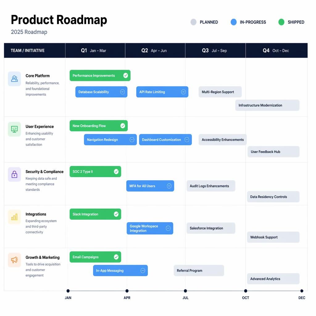 Minimalist Swiss-style gantt infographic showing a one-year product roadmap across Q1 to Q4 with milestones and status pills.