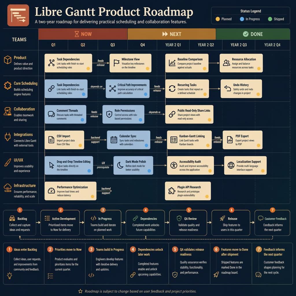 Kanban roadmap infografika libre gantt se sloupci Now, Next, Done, kvartály na 2 roky a týmovými swim lane.