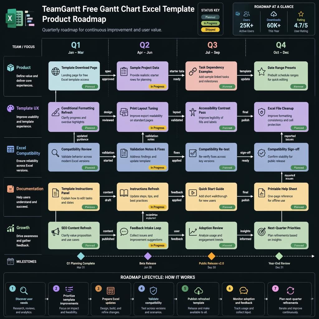 Dark quarterly roadmap infographic for TeamGantt free Gantt chart Excel template with Q1-Q4 swim lanes, feature cards, arrows.