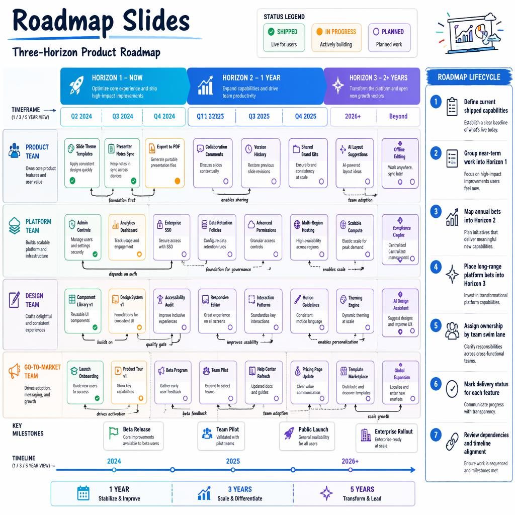 Tech roadmap slides infographic with three horizons, quarter columns, team swim lanes, feature boxes, arrows, milestones, and legend.