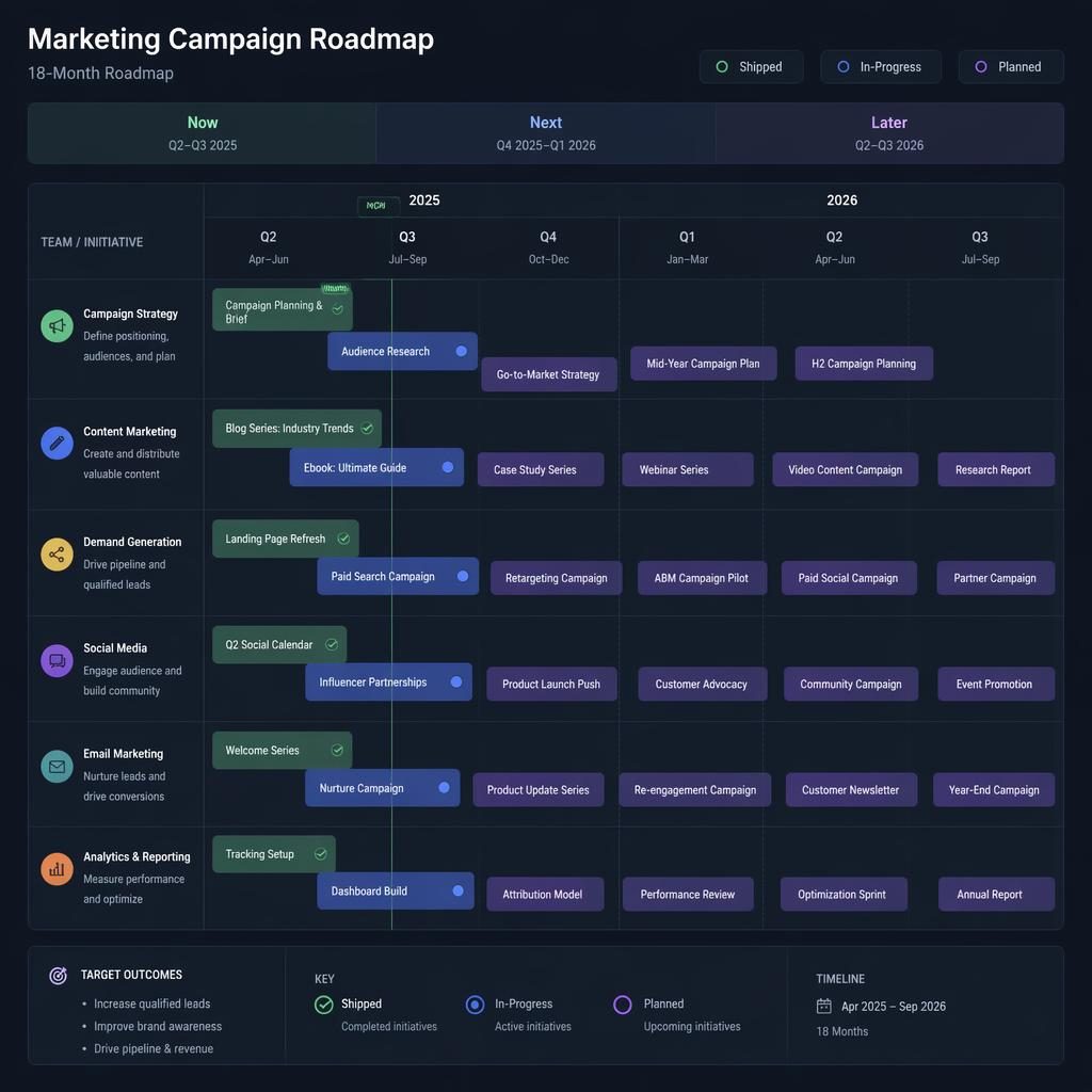 Dark pastel roadmap dashboard showing a now-next-later board and 18-month gantt chart for a marketing campaign.