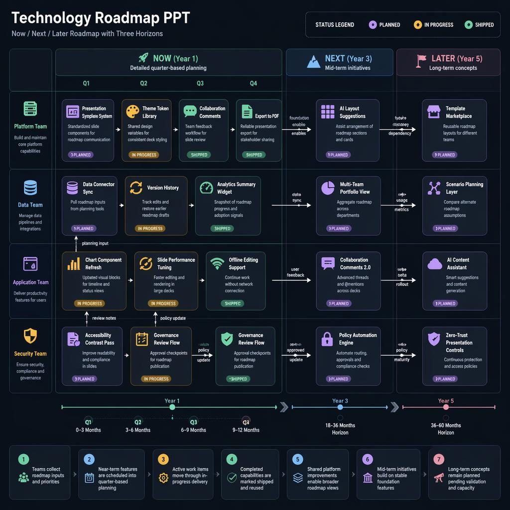 Dark technology roadmap PPT infographic with now, next, later zones, quarter timeline, feature cards, arrows, and team lanes.