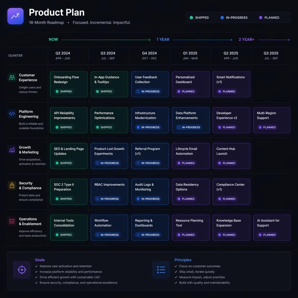 Modern dark-mode product roadmap infographic showing an 18-month timeline with quarter columns, team swim lanes, and status cards.