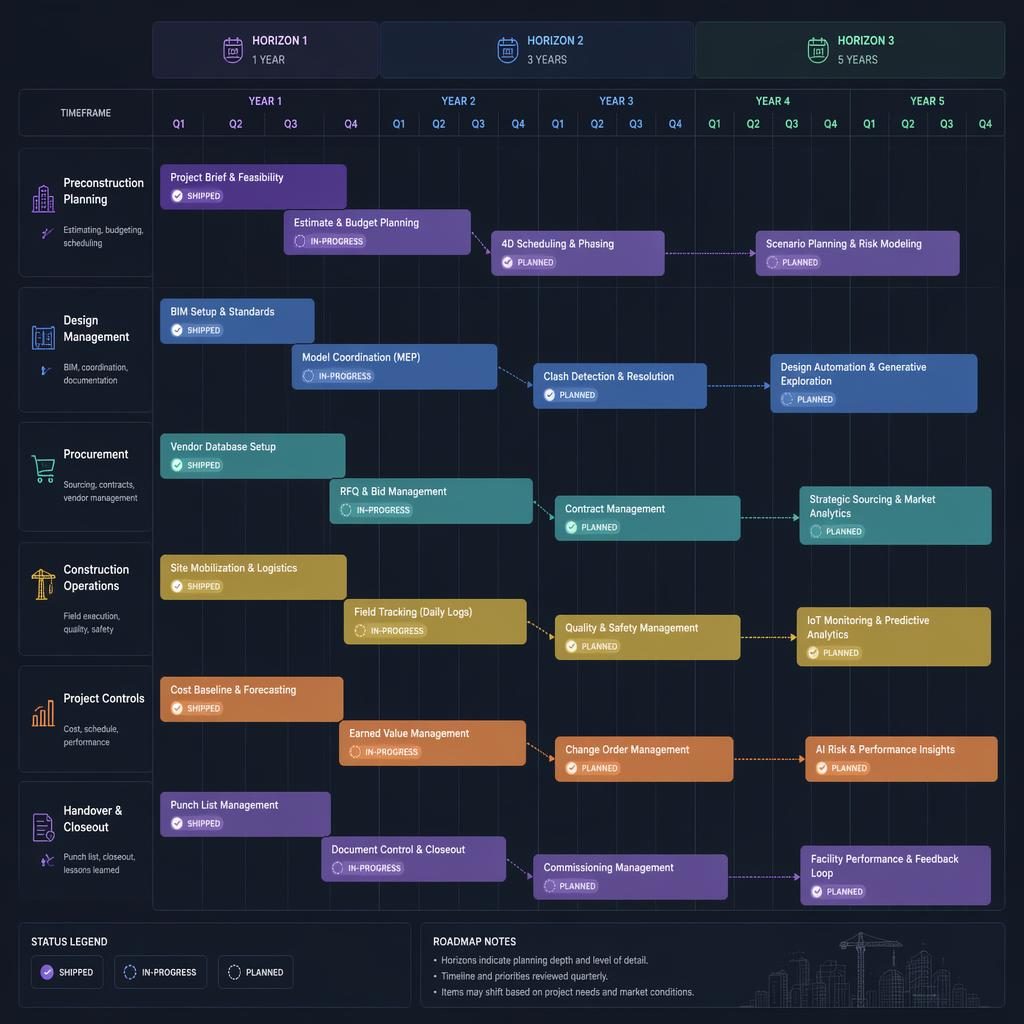 Dark dashboard infographic showing a building construction gantt chart example with quarterly swim lanes and status pills.