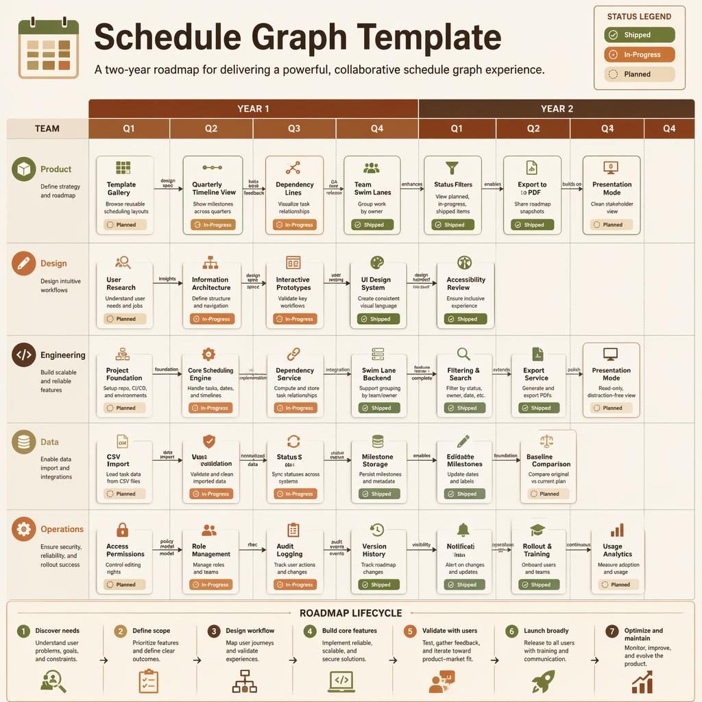 Consultant-style schedule graph template infographic with 2-year quarterly roadmap, team swim lanes, feature cards, arrows, and legend.