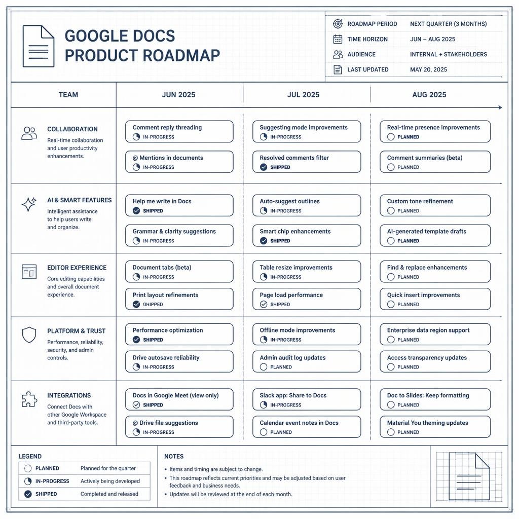 Minimal monochrome blueprint-style product roadmap infographic with quarterly swim lanes, status pills, and team lanes.