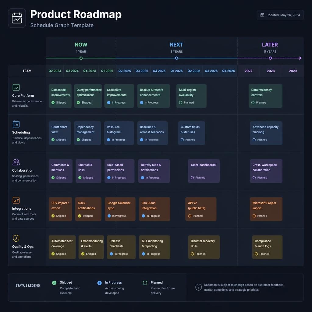 Dark dashboard infographic showing a now, next, later product roadmap with three-horizon timeline, status pills, team swim lanes, and quarter columns.