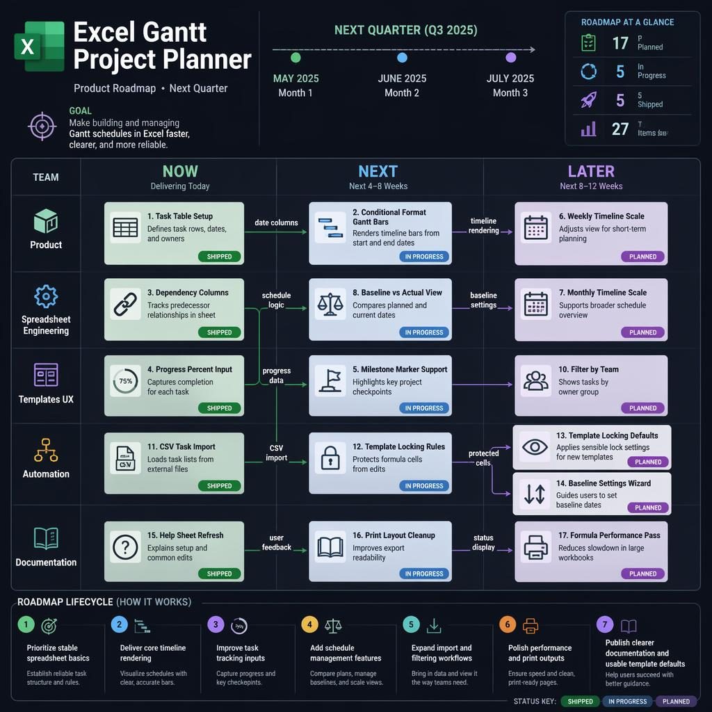 Infografía de tablero oscuro con hoja de ruta trimestral para planificador de proyectos de Gantt Excel, columnas NOW NEXT LATER.