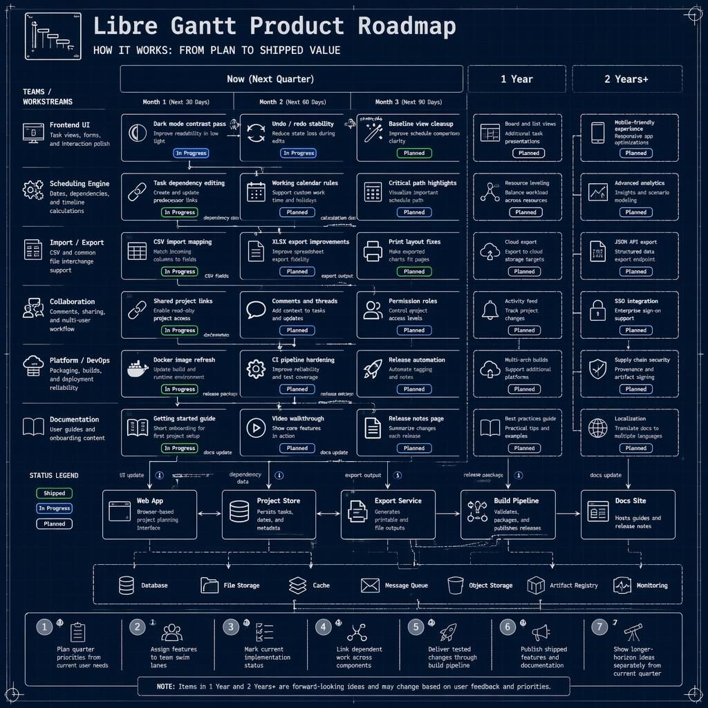 Technický blueprint infographic libre gantt s roadmapou na 3 měsíce, osou času, swim lane týmy, kartami funkcí a legendou.