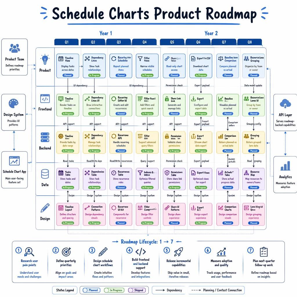 Tech infographic of a schedule charts product roadmap with 8 quarters, team swim lanes, feature cards, status pills, arrows, and legend.