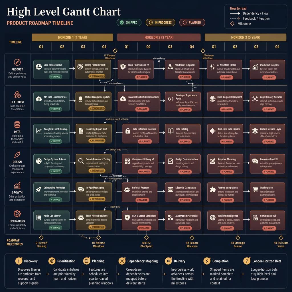 High level gantt chart roadmap infographic with quarter columns, team swim lanes, feature cards, arrows, badges, and legend.