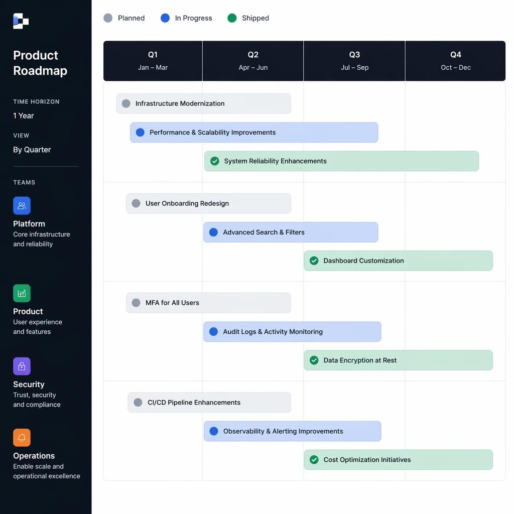 Minimalist Swiss-style product roadmap infographic with now, next, and done columns, Q1 to Q4 timeline, and status pills.