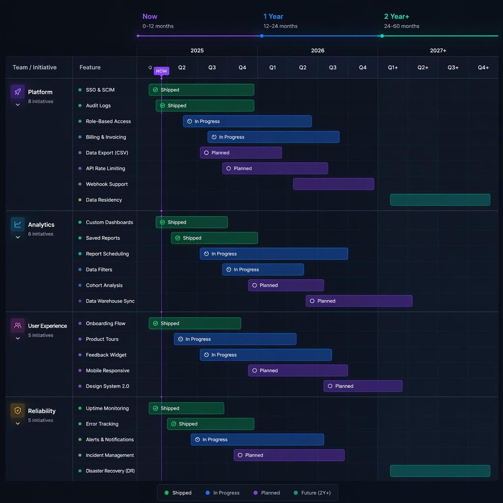 Dark mode product roadmap infographic showing a gantt spreadsheet with quarter columns, team swim lanes, and status pills.