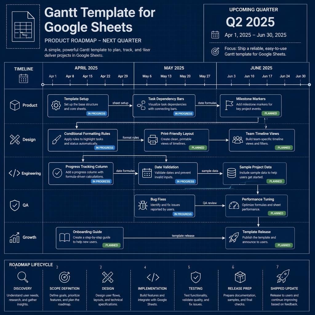 Blueprint-style roadmap infographic for a gantt template for google sheets with 3 monthly columns, team swim lanes, cards and arrows.