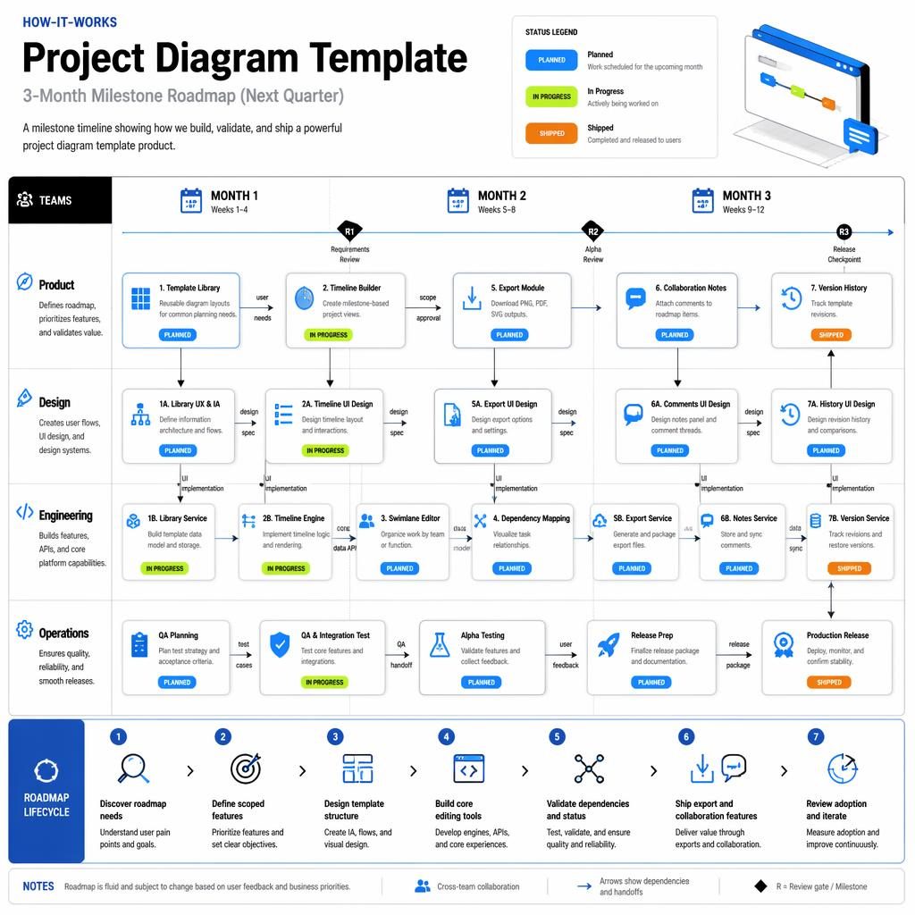 Swiss-style infographic showing a 3-month project diagram template roadmap with swim lanes, milestone cards, arrows, status pills, and legend.