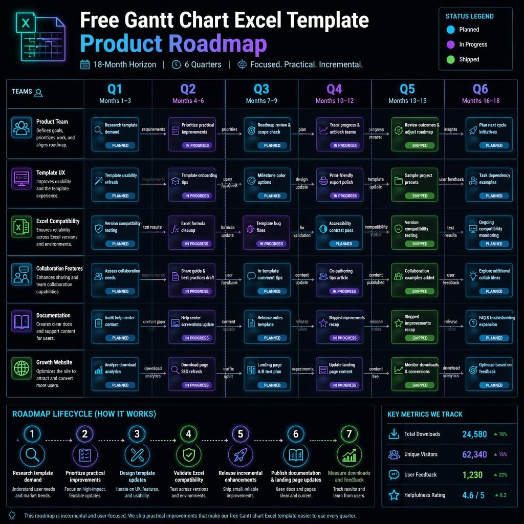 Dark mode neon roadmap infographic for a free Gantt chart Excel template with 6 quarters, team swim lanes, status cards, arrows, and legend.