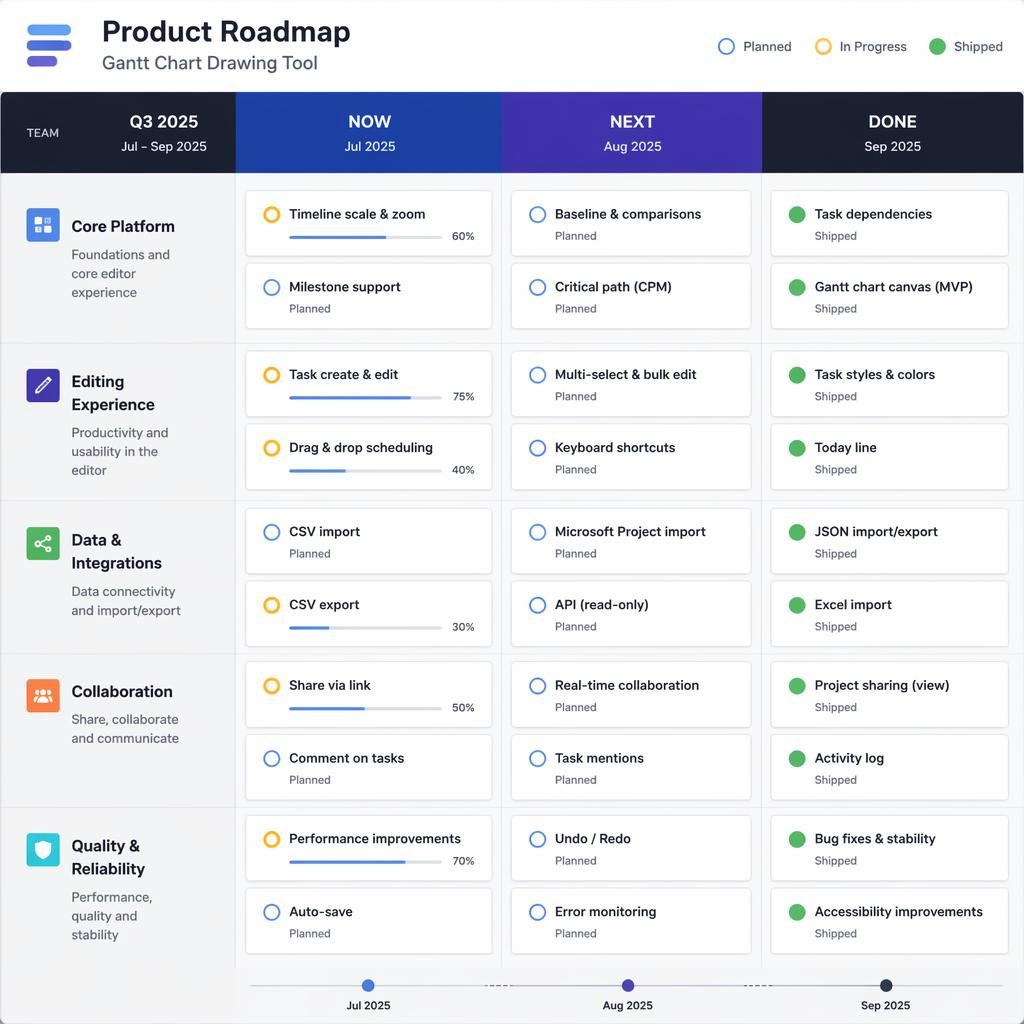 Minimalist Swiss-style product roadmap infographic for a gantt chart drawing tool with now, next, done columns and status pills.